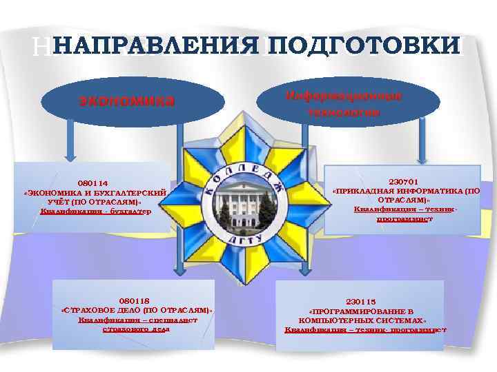 НАПРАВЛЕНИЯ ПОДГОТОВКИ экономика 080114 «ЭКОНОМИКА И БУХГАЛТЕРСКИЙ УЧЁТ (ПО ОТРАСЛЯМ)» Квалификация - бухгалтер 080118