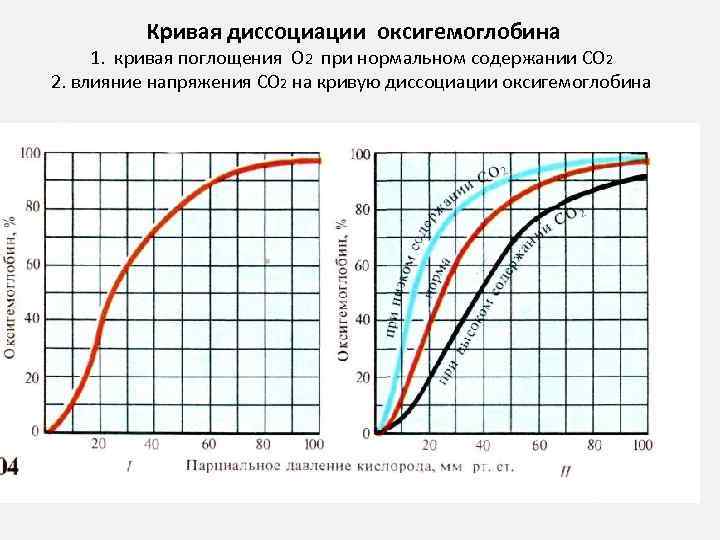 Кривая диссоциации оксигемоглобина 1. кривая поглощения О 2 при нормальном содержании СО 2 2.