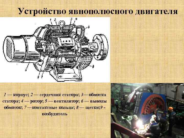 Устройство явнополюсного двигателя 1 — корпус; 2 — сердечник статора; 3— обмотка статора; 4