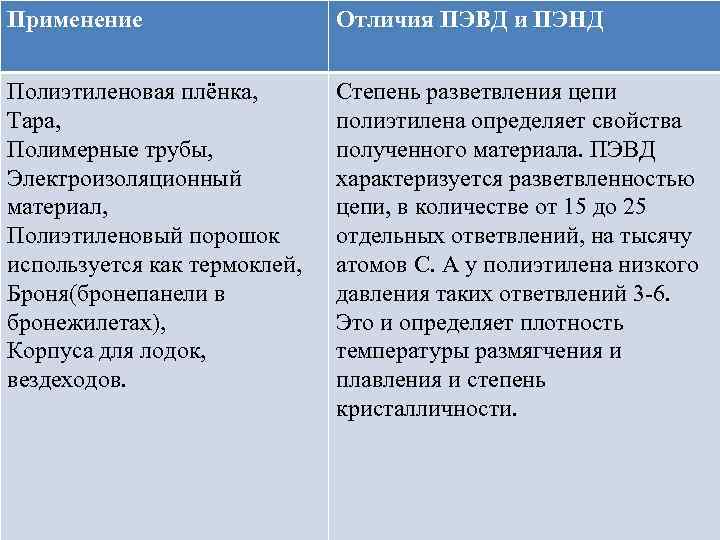 Применение Отличия ПЭВД и ПЭНД Полиэтиленовая плёнка, Тара, Полимерные трубы, Электроизоляционный материал, Полиэтиленовый порошок