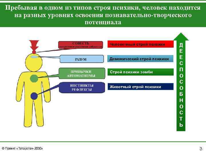 Пребывая в одном из типов строя психики, человек находится на разных уровнях освоения познавательно-творческого