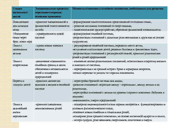 Стадия жизненного цикла Эмоциональные процессы переходного периода: основные принципы Моменты изменения в семейном положении,