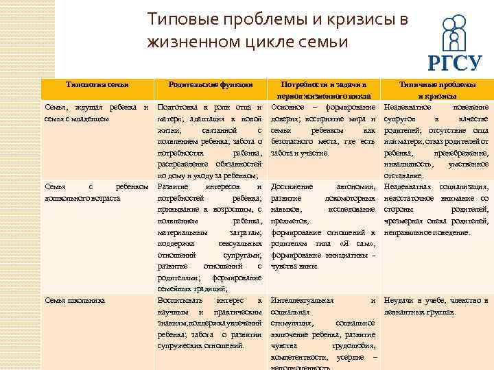 Типовые проблемы и кризисы в жизненном цикле семьи Типология семьи Родительские функции Семья, ждущая