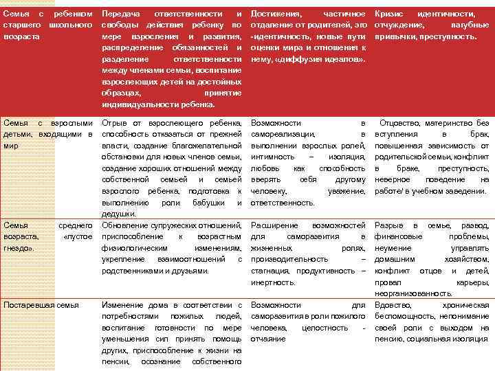 Семья с ребенком старшего школьного возраста Передача ответственности и свободы действия ребенку по мере