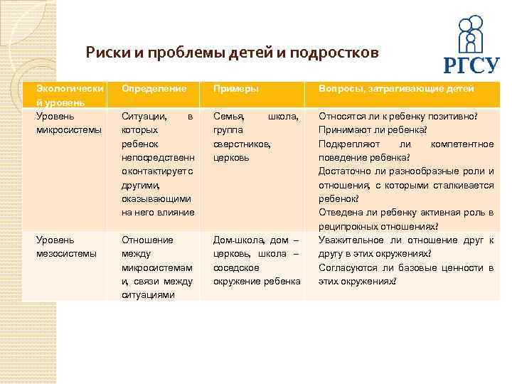  Риски и проблемы детей и подростков Экологически й уровень Уровень микросистемы Определение Примеры