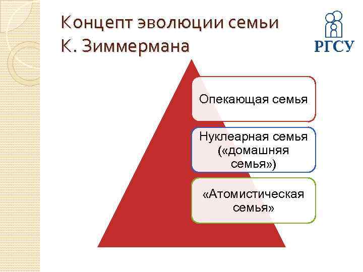 Концепт эволюции семьи К. Зиммермана Опекающая семья Нуклеарная семья ( «домашняя семья» ) «Атомистическая