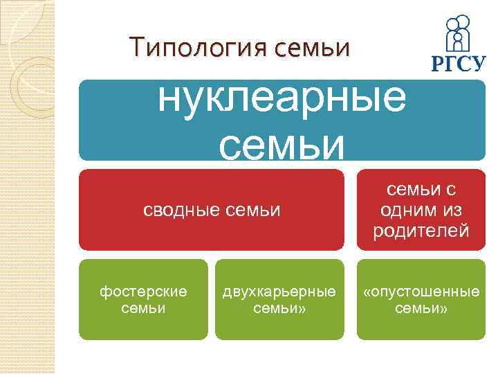 Типология семьи нуклеарные семьи сводные семьи фостерские семьи двухкарьерные семьи» семьи с одним из