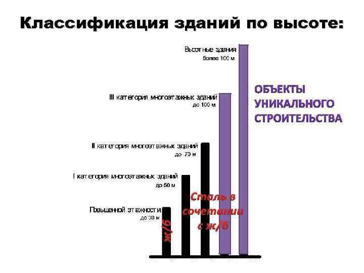 ж/б Классификация зданий по высоте: Сталь в сочетании с ж/б 