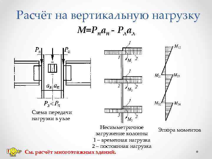 Расчёт на вертикальную нагрузку М=Рпап - Рлал Схема передачи нагрузки в узле Несимметричное загружение