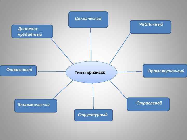 Типы финансовых кризисов. Виды циклических кризисов. Виды структурных кризисов. Типы экономических кризисов. Циклический структурный кризисы.