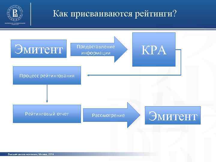 Как присваиваются рейтинги? Эмитент Предоставление информации КРА фото Процесс рейтингования Как присваиваются рейтинги? фото