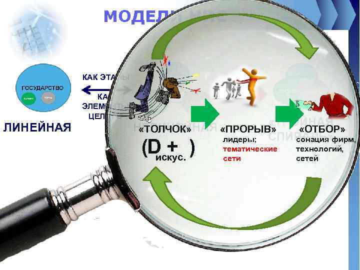 МОДЕЛИ НИС КАК ЭТАПЫ КАК ЭЛЕМЕНТЫ ЦЕЛОГО ЛИНЕЙНАЯ «ТРОЙНАЯ НЕЛИНЕЙНАЯ «ПРОРЫВ» «ТОЛЧОК» «ОТБОР» лидеры;