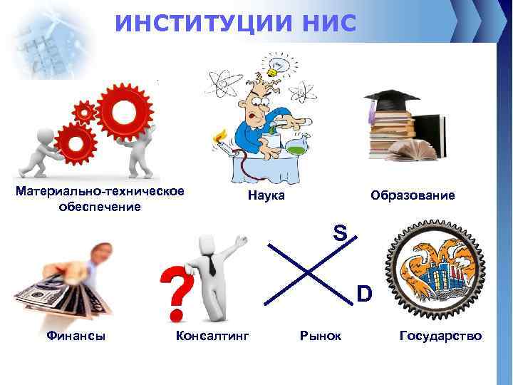ИНСТИТУЦИИ НИС Материально-техническое обеспечение Наука Образование S D Финансы Консалтинг Рынок Государство 