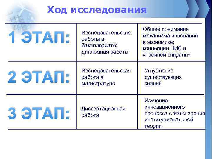 Ход исследования Общее понимание механизма инноваций в экономике; концепции НИС и «тройной спирали» 1