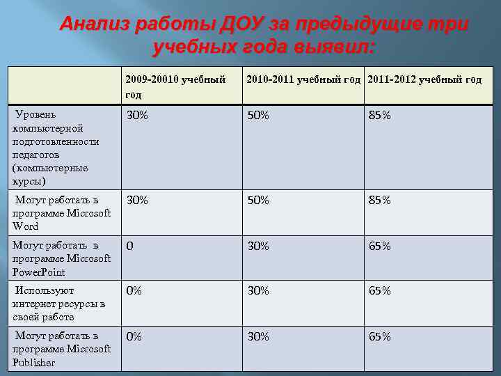 Анализ работы ДОУ за предыдущие три учебных года выявил: 2009 -20010 учебный год 2010