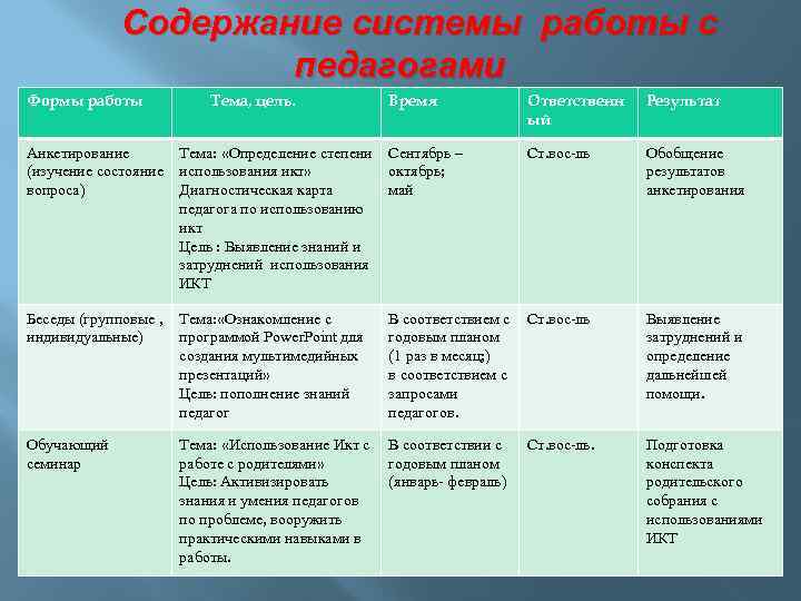 Содержание системы работы с педагогами Формы работы Тема, цель. Время Ответственн ый Результат Анкетирование