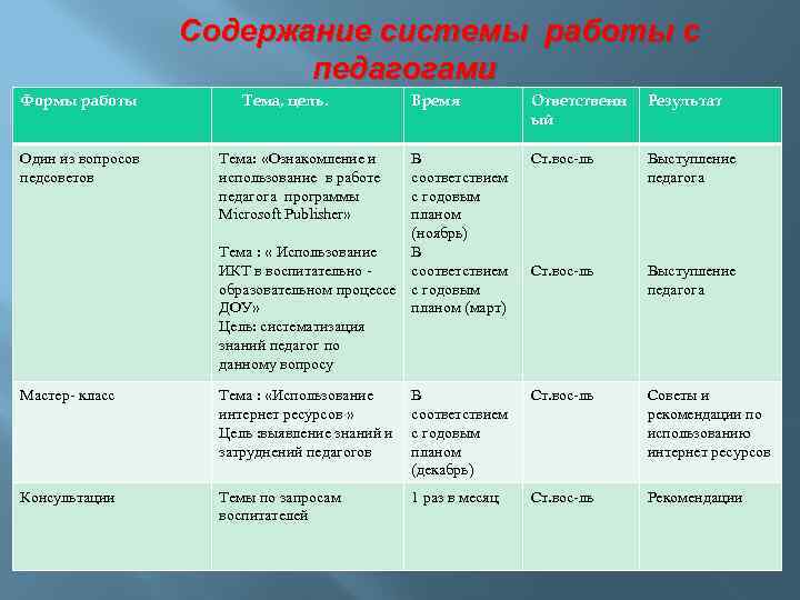 Содержание системы работы с педагогами Формы работы Ответственн ый Результат В соответствием с годовым