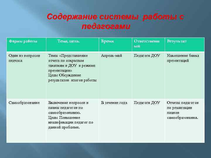 Содержание системы работы с педагогами Формы работы Тема, цель. Время Ответственн ый Результат Один