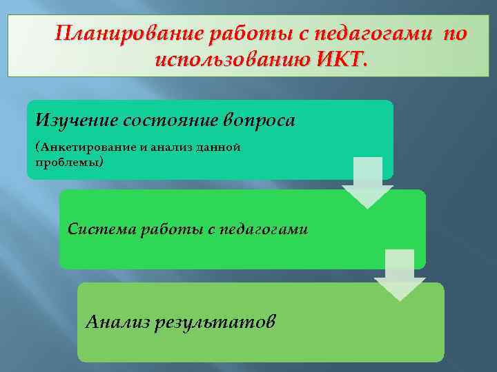 Планирование работы с педагогами по использованию ИКТ. Изучение состояние вопроса (Анкетирование и анализ данной