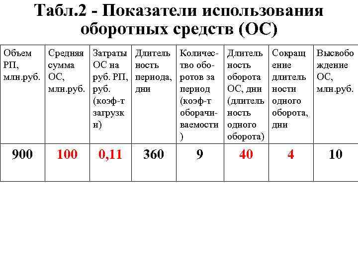 Табл. 2 - Показатели использования оборотных средств (ОС) Объем Средняя Затраты РП, сумма ОС