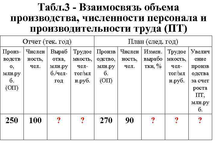 Табл. 3 - Взаимосвязь объема производства, численности персонала и производительности труда (ПТ) Отчет (тек.