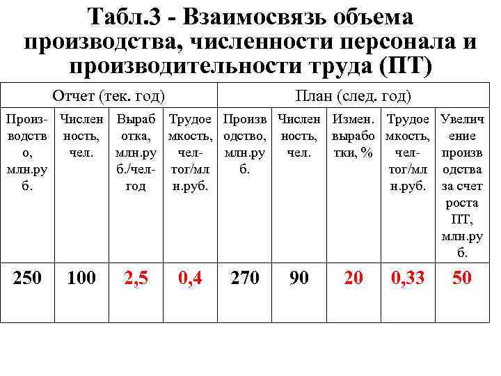 Табл. 3 - Взаимосвязь объема производства, численности персонала и производительности труда (ПТ) Отчет (тек.