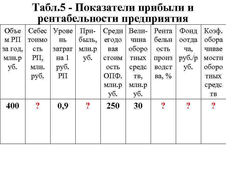 Табл. 5 - Показатели прибыли и рентабельности предприятия Объе Себес Урове Прим РП тоимо