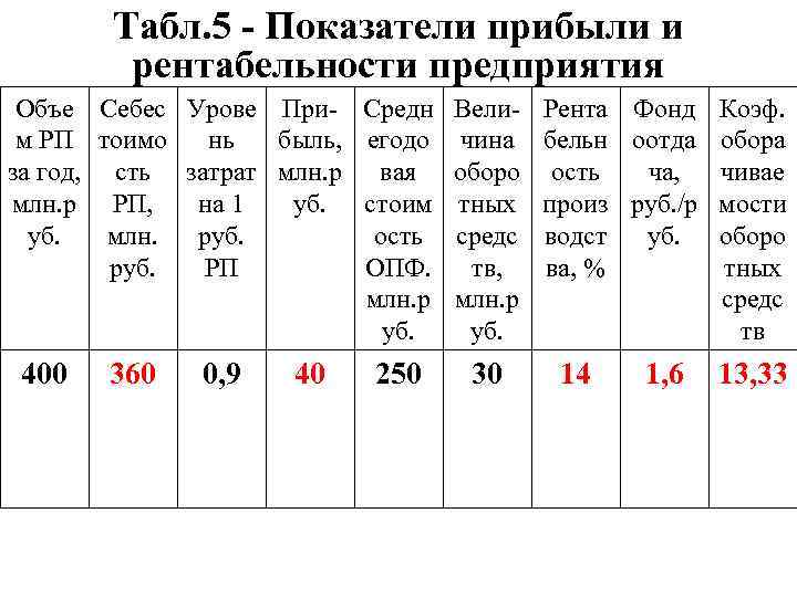 Табл. 5 - Показатели прибыли и рентабельности предприятия Объе Себес Урове Прим РП тоимо