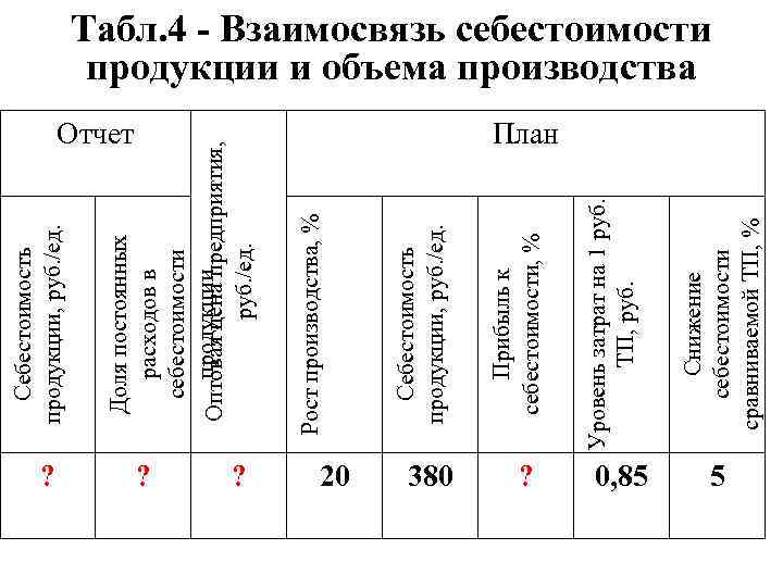 Отчет ? ? ? 20 380 ? 0, 85 Снижение себестоимости сравниваемой ТП, %