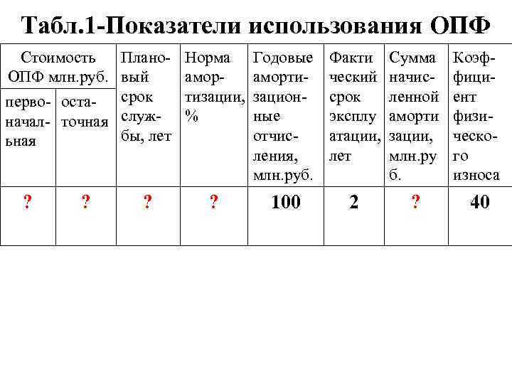 Табл. 1 -Показатели использования ОПФ Стоимость Плано- Норма ОПФ млн. руб. вый аморсрок тизации,