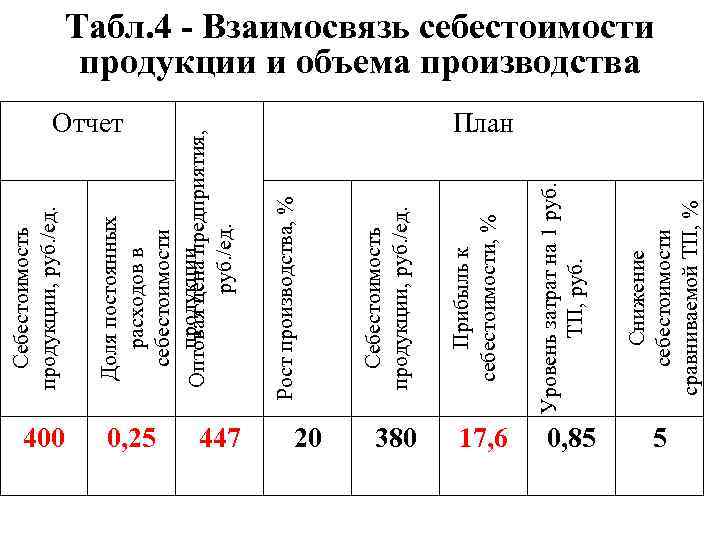 Отчет 400 0, 25 447 20 380 17, 6 0, 85 Снижение себестоимости сравниваемой