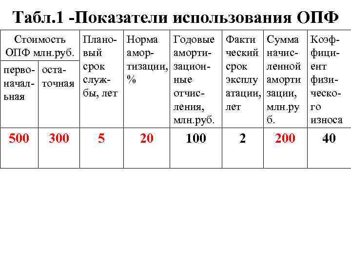 Табл. 1 -Показатели использования ОПФ Стоимость Плано- Норма ОПФ млн. руб. вый аморсрок тизации,