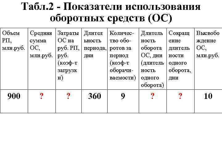 Табл. 2 - Показатели использования оборотных средств (ОС) Объем Средняя Затраты РП, сумма ОС