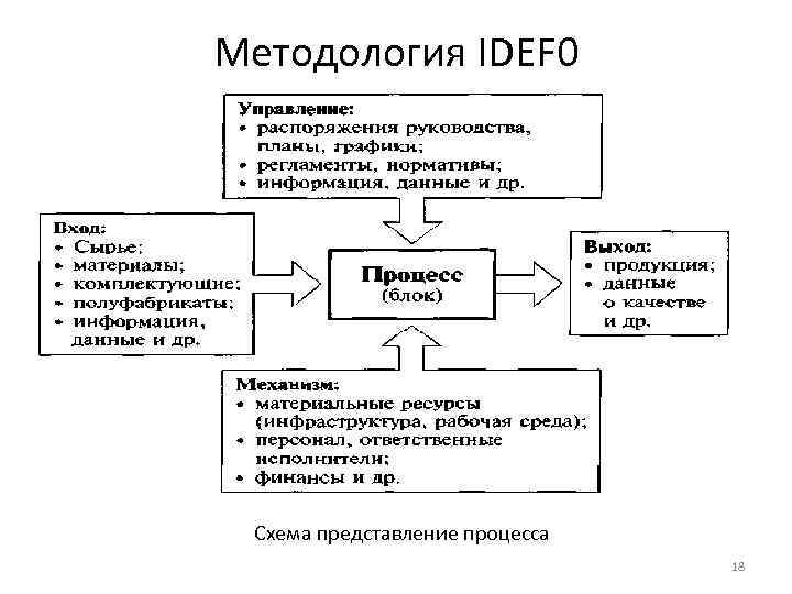 Методология IDEF 0 Схема представление процесса 18 