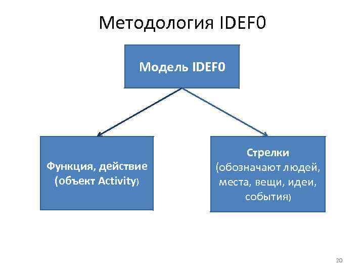 Методология IDEF 0 Модель IDEF 0 Функция, действие (объект Activity) Стрелки (обозначают людей, места,