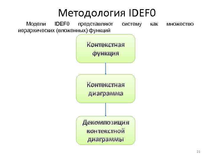 Методология IDEF 0 Модели IDEF 0 представляют иерархических (вложенных) функций систему как множество Контекстная