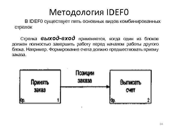 Методология IDEF 0 В IDEF 0 существует пять основных видов комбинированных стрелок Стрелка выход-вход