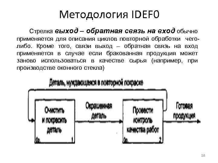 Схема вход процесс выход обратная связь вход является изображением