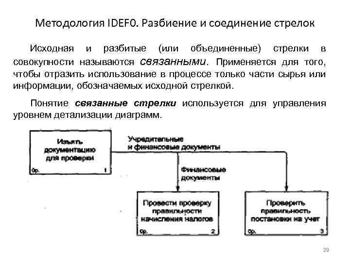 Методология IDEF 0. Разбиение и соединение стрелок Исходная и разбитые (или объединенные) стрелки в