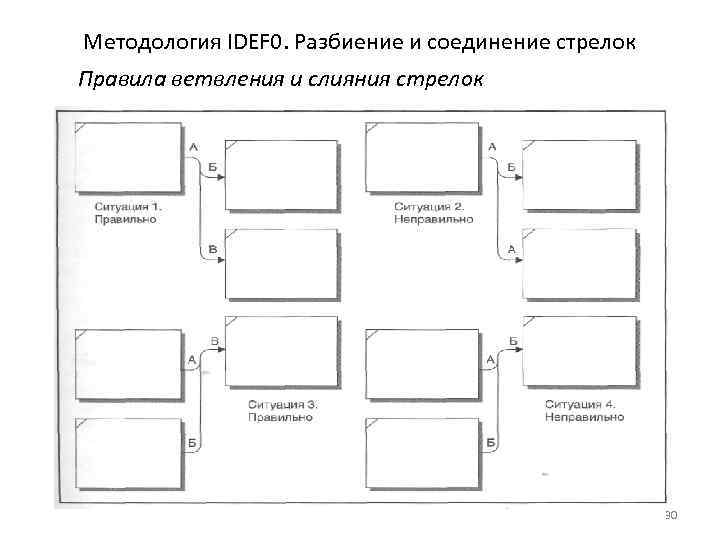 Методология IDEF 0. Разбиение и соединение стрелок Правила ветвления и слияния стрелок 30 