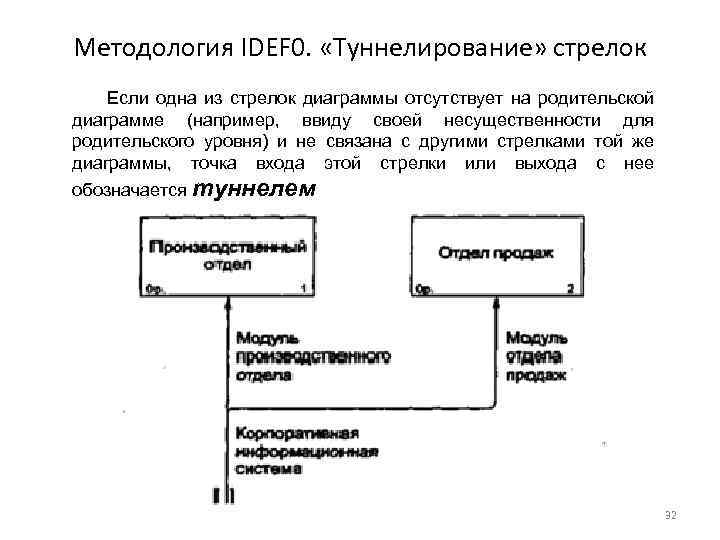 Методология IDEF 0. «Туннелирование» стрелок Если одна из стрелок диаграммы отсутствует на родительской диаграмме