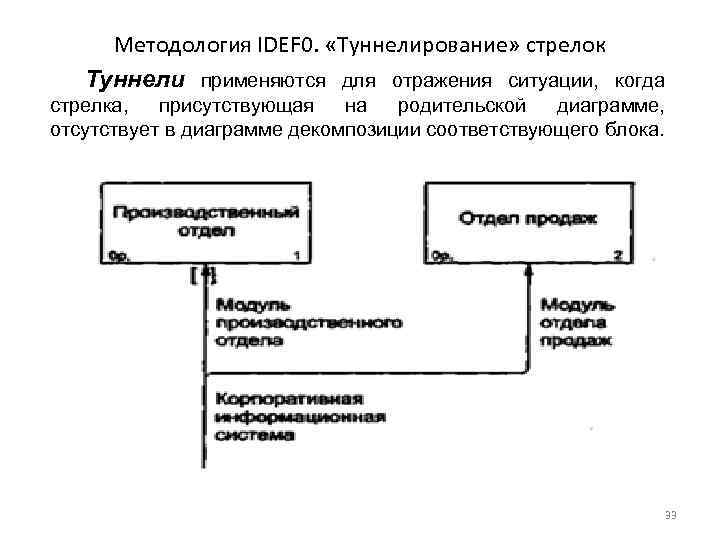 Появление туннелей на диаграмме означает