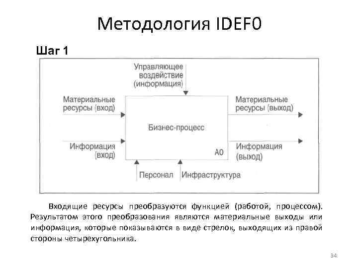 Методология IDEF 0 Шаг 1 Входящие ресурсы преобразуются функцией (работой, процессом). Результатом этого преобразования