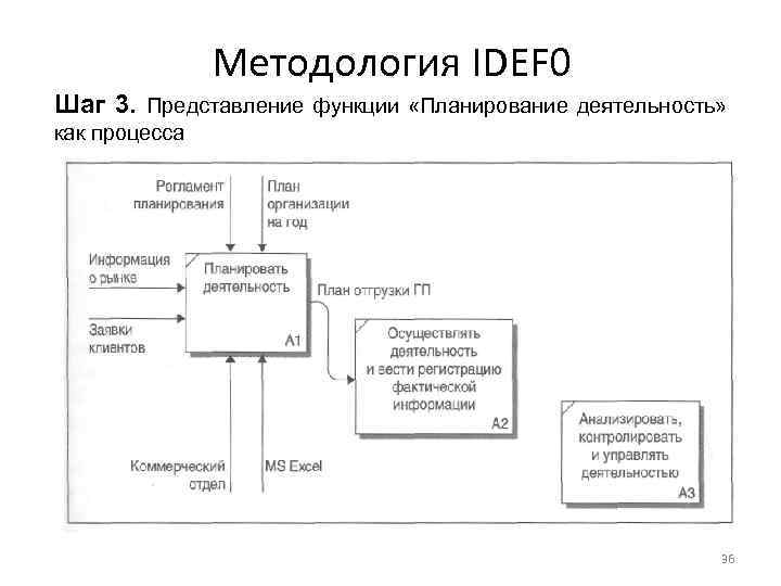 Значение стрелки на рисунке в методологии idef0