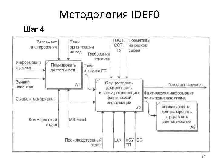 Методология IDEF 0 Шаг 4. 37 