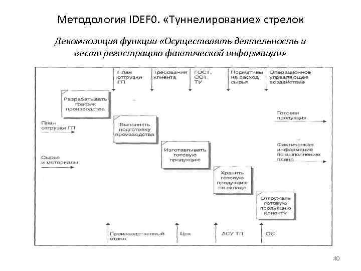 Методология IDEF 0. «Туннелирование» стрелок Декомпозиция функции «Осуществлять деятельность и вести регистрацию фактической информации»