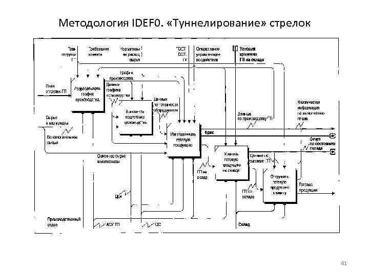 Методология IDEF 0. «Туннелирование» стрелок 41 