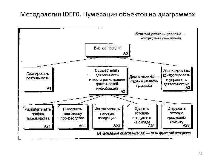 Методология IDEF 0. Нумерация объектов на диаграммах 42 