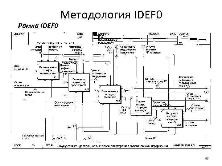 Рамка IDEF 0 Методология IDEF 0 43 