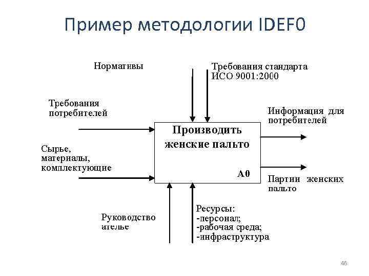 Idef диаграмма это